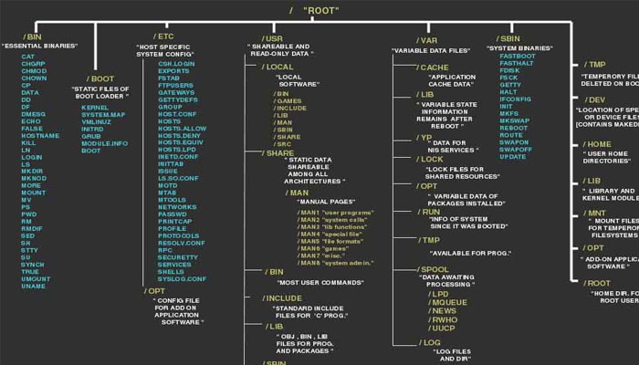 File Hierarchy Standard