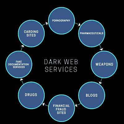 dark web services