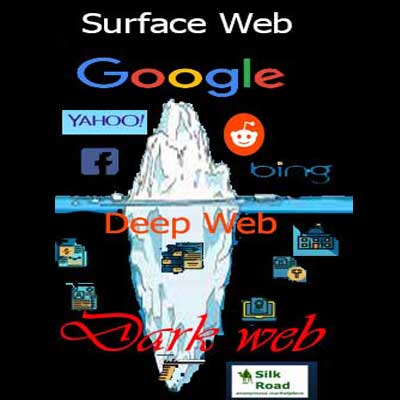 deep web , dark web and surface web