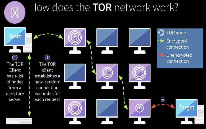 how does tor work