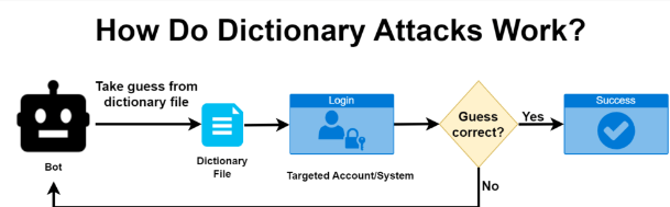 how dictionary attack work