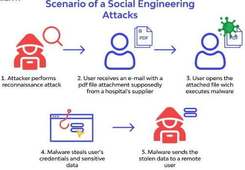 social engineering attack